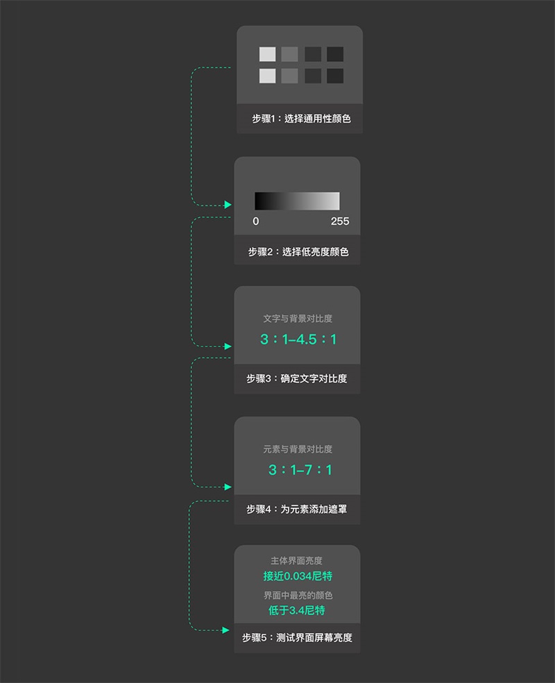 {app設(shè)計} 夜間模式設(shè)計