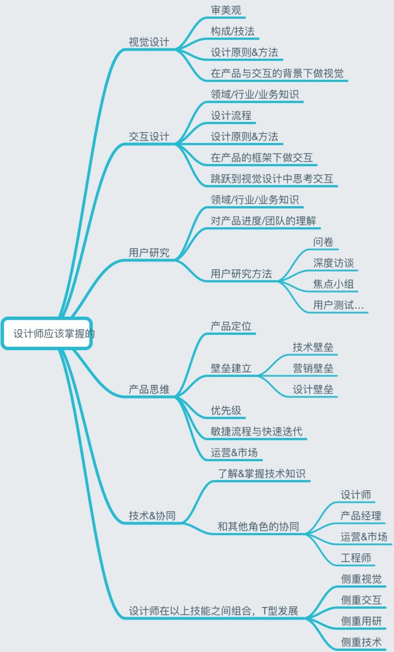 初級(jí)交互設(shè)計(jì)師該具備哪些能力