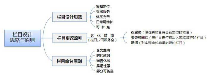 政府網(wǎng)站設計的要點分析