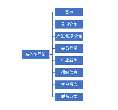 企業(yè)商務(wù)網(wǎng)站建設(shè)