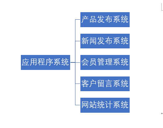 企業(yè)商務(wù)網(wǎng)站建設(shè)