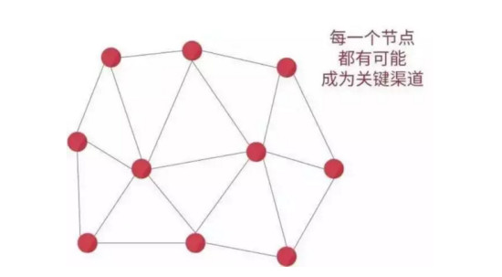 圖1：社會(huì)化媒體環(huán)境下的信息傳播&分發(fā)模式