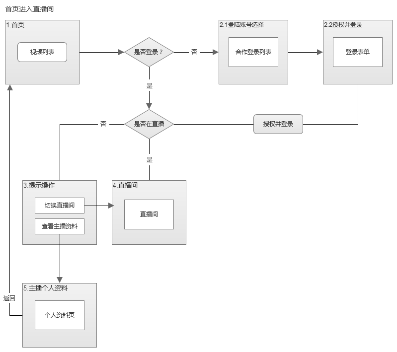 app設(shè)計方案,app設(shè)計策劃書,app制作方案,星直播app設(shè)計方案