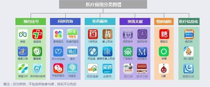 醫(yī)療app時代：中國數(shù)字醫(yī)療或在未來獲益最大