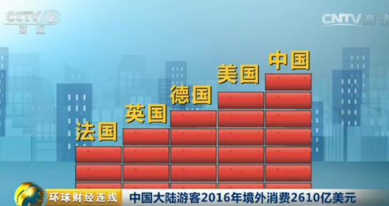 旅游app定制打造新功能，中國(guó)境外游客消費(fèi)萬(wàn)億