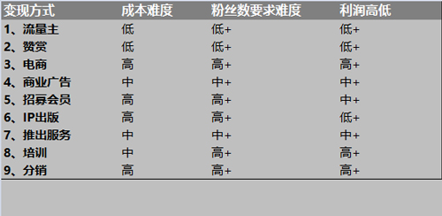 微信公眾號(hào)怎么變現(xiàn)？