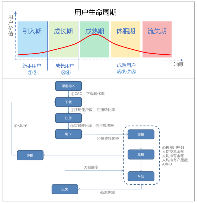 運(yùn)營(yíng)策略二：詳解互金用戶生命周期管理方法論