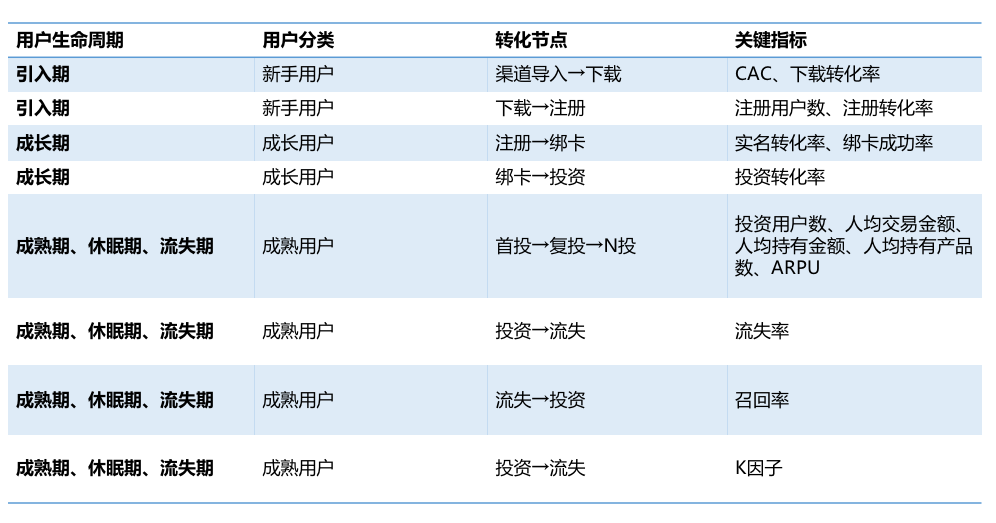 運(yùn)營(yíng)策略二：詳解互金用戶生命周期管理方法論