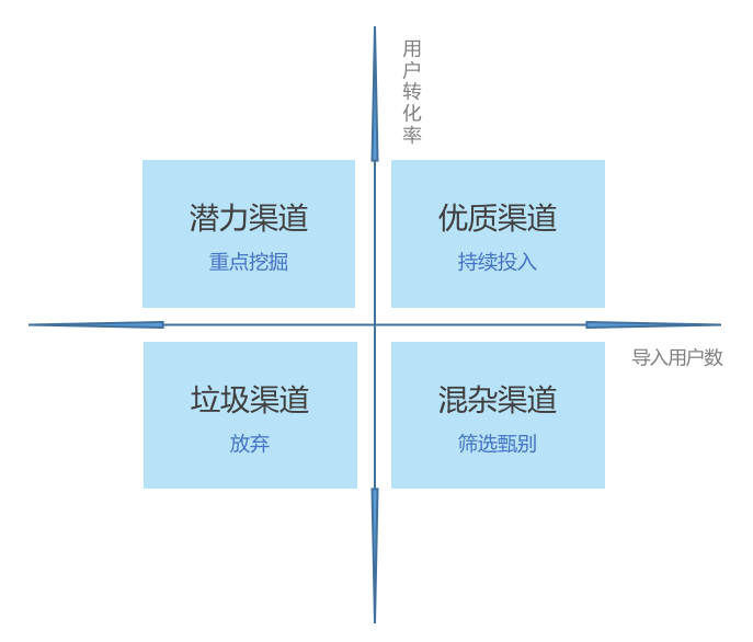 運(yùn)營(yíng)策略二：詳解互金用戶生命周期管理方法論