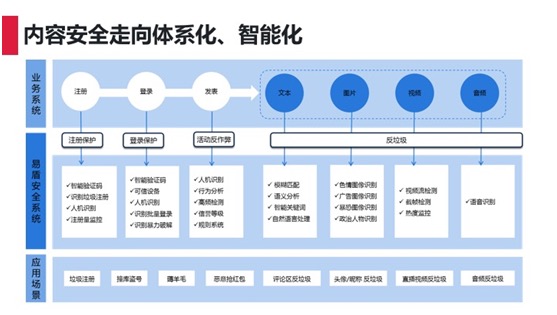 內(nèi)容安全走向體系化、智能化