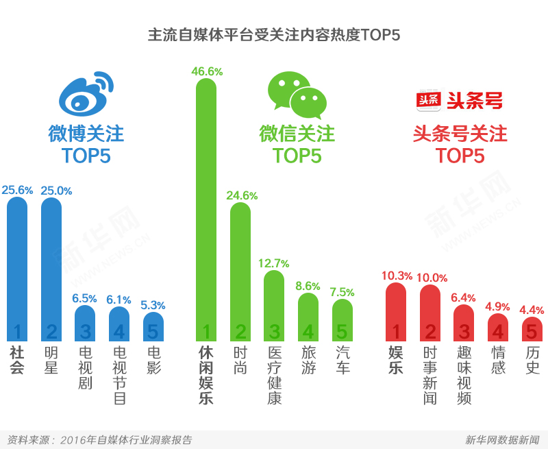 2017年自媒體發(fā)展特征與趨勢