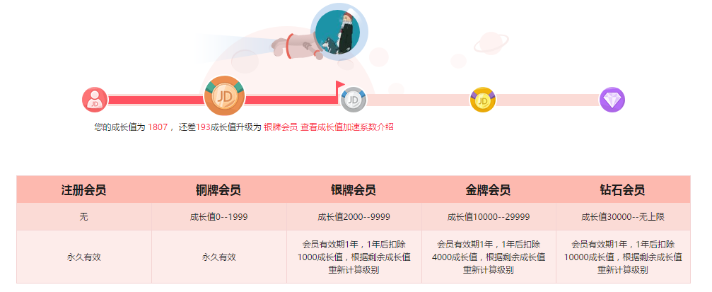 分析京東用戶成長體系是怎樣的