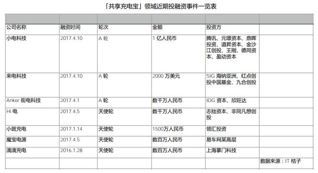 共享充電寶運(yùn)營案例分析_共享充電寶行業(yè)運(yùn)營分析