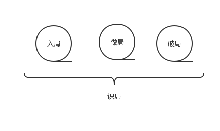  拜讀《運(yùn)營(yíng)之光》之后，揭秘四個(gè)局