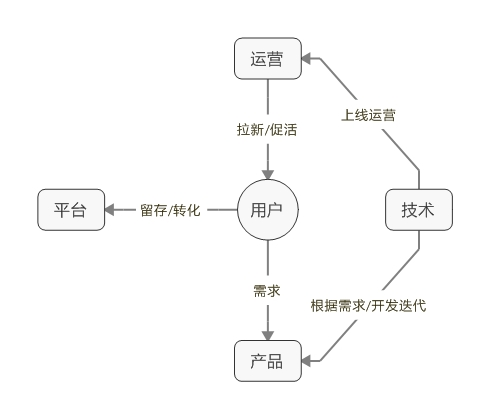  拜讀《運(yùn)營(yíng)之光》之后，揭秘四個(gè)局