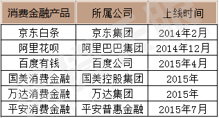 金融行業(yè)app開發(fā)新風(fēng)口，消費(fèi)金融業(yè)成為香餑餑