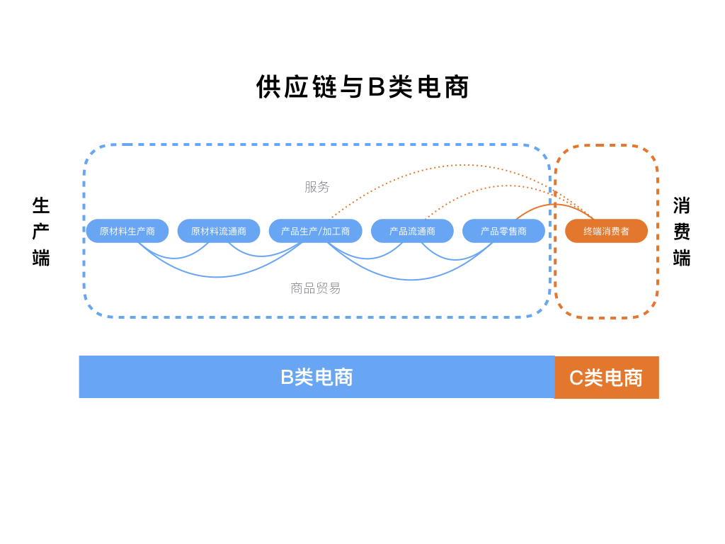 供應鏈與B類電商