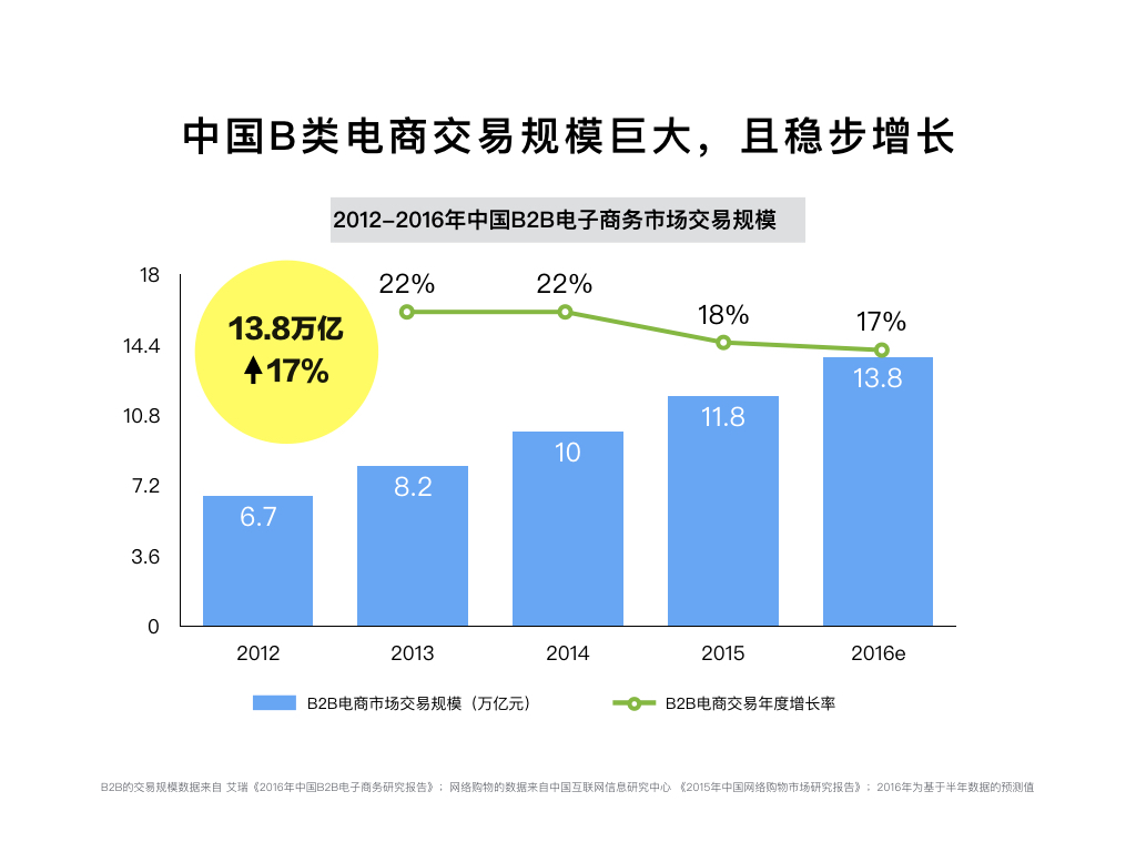 中國B類電商交易規(guī)模巨大，且穩(wěn)步增長