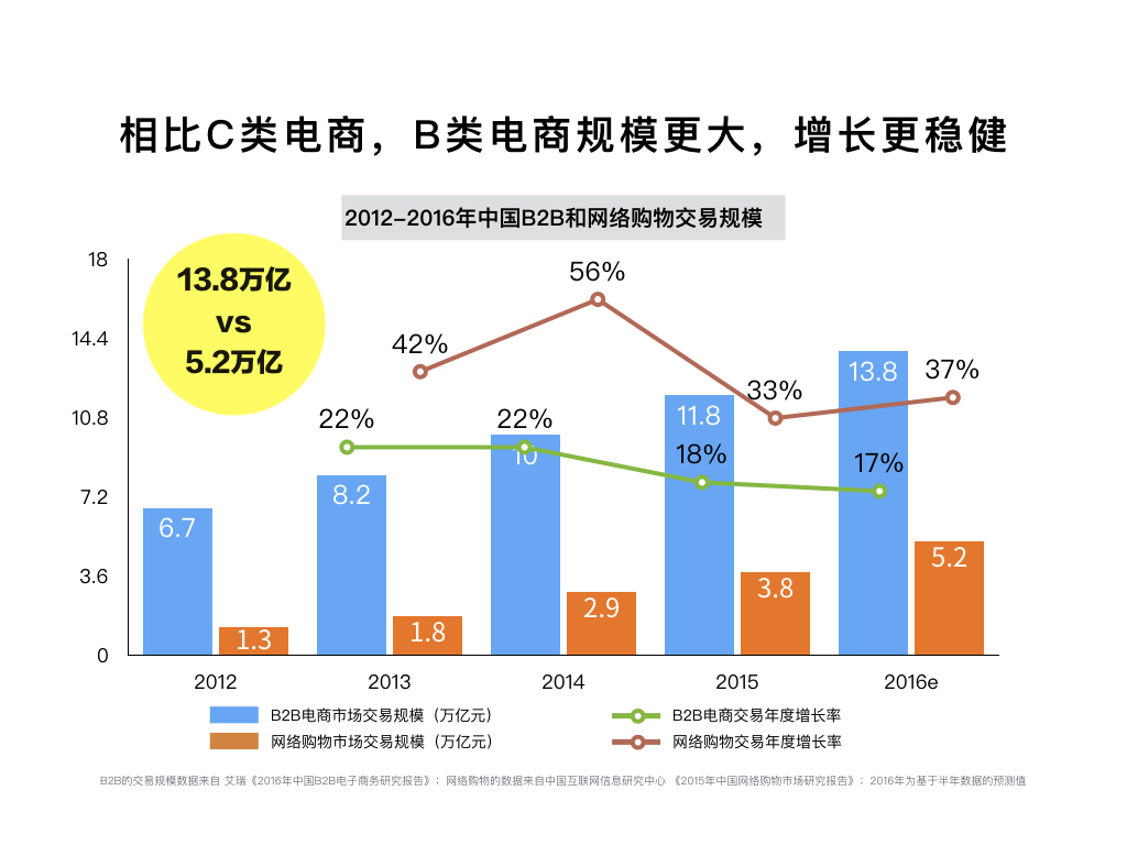 相比C類電商，B類電商規(guī)模更大，增長更穩(wěn)健