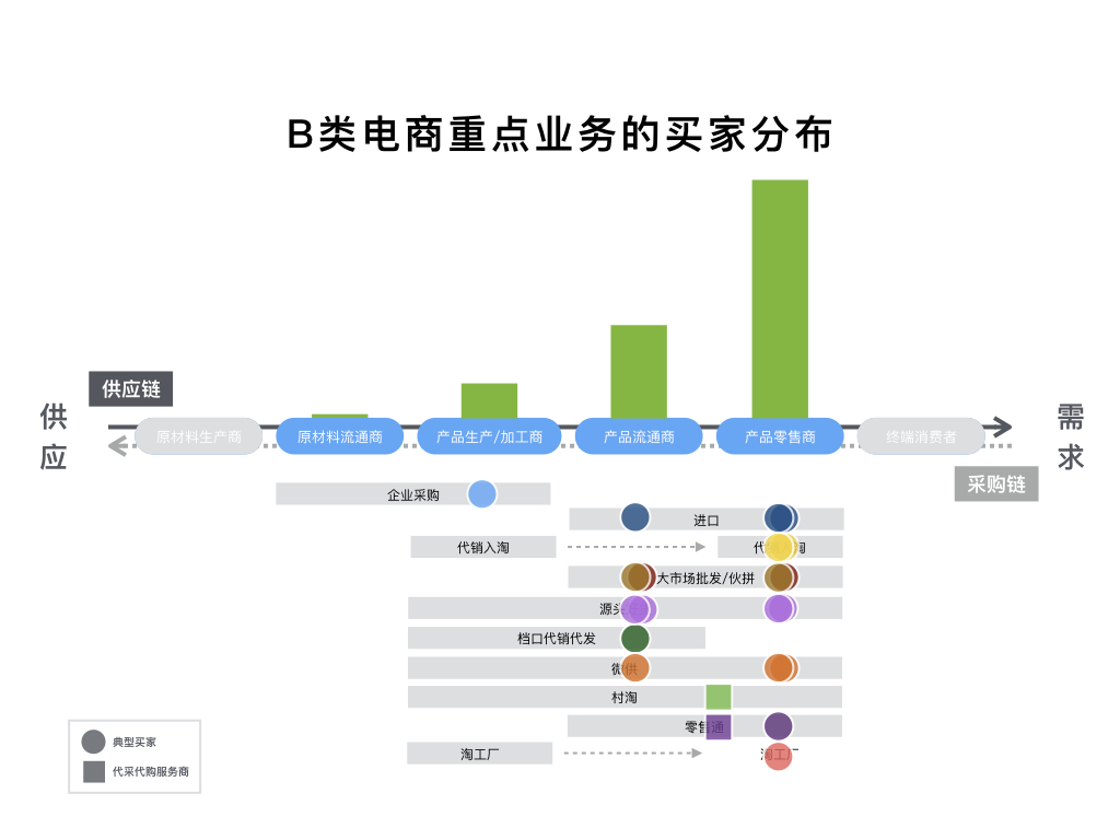 B類電商重點業(yè)務的買家分布