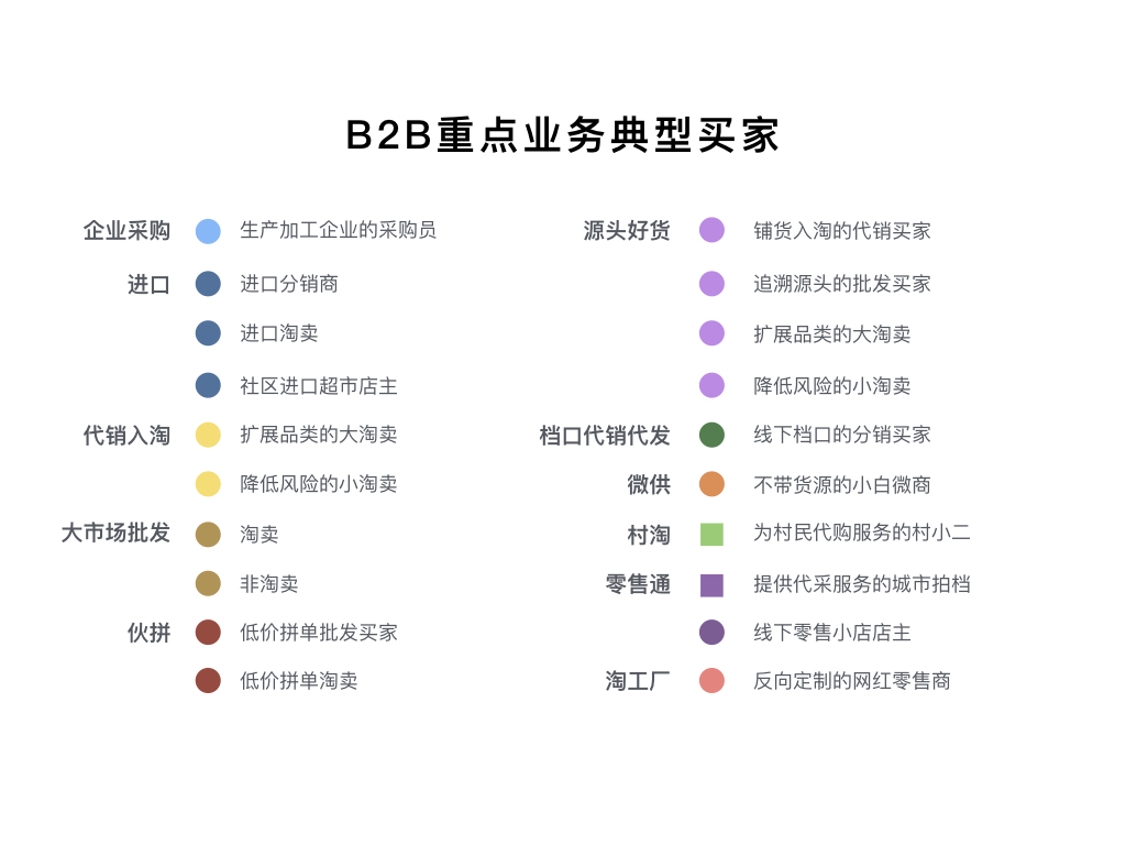 B2B重點業(yè)務典型買家