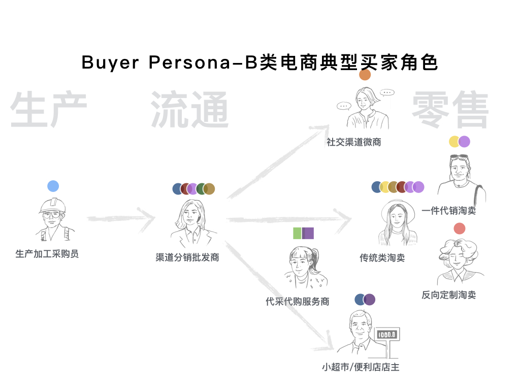 BUYER PERSONA-B類電商典型買家角色