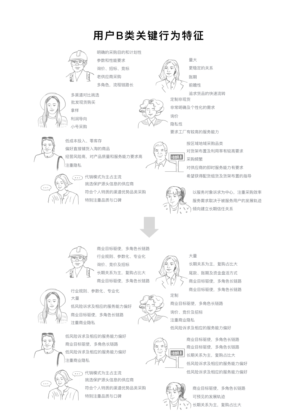 用戶B類關鍵行為特征