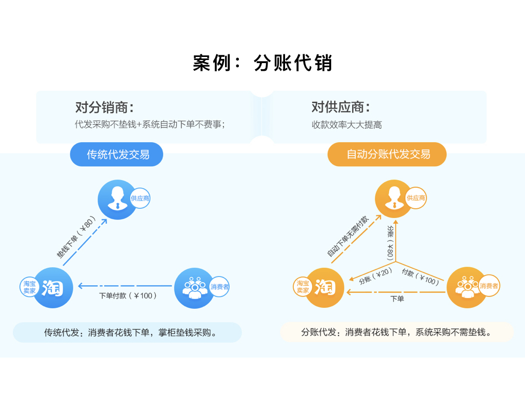 案例：分賬代銷