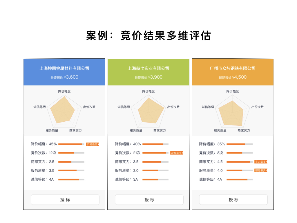 案例：競價結果多維評估