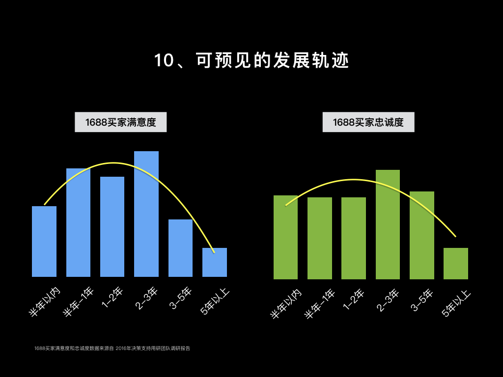 差異10數(shù)據(jù)