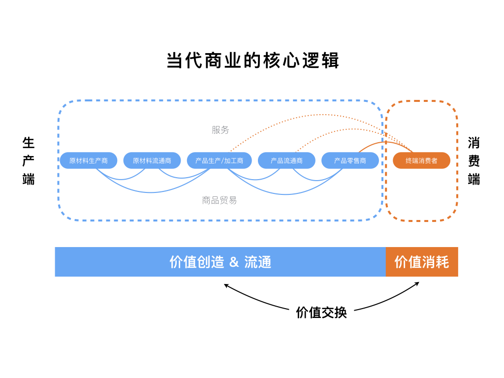 當代商業(yè)的核心邏輯