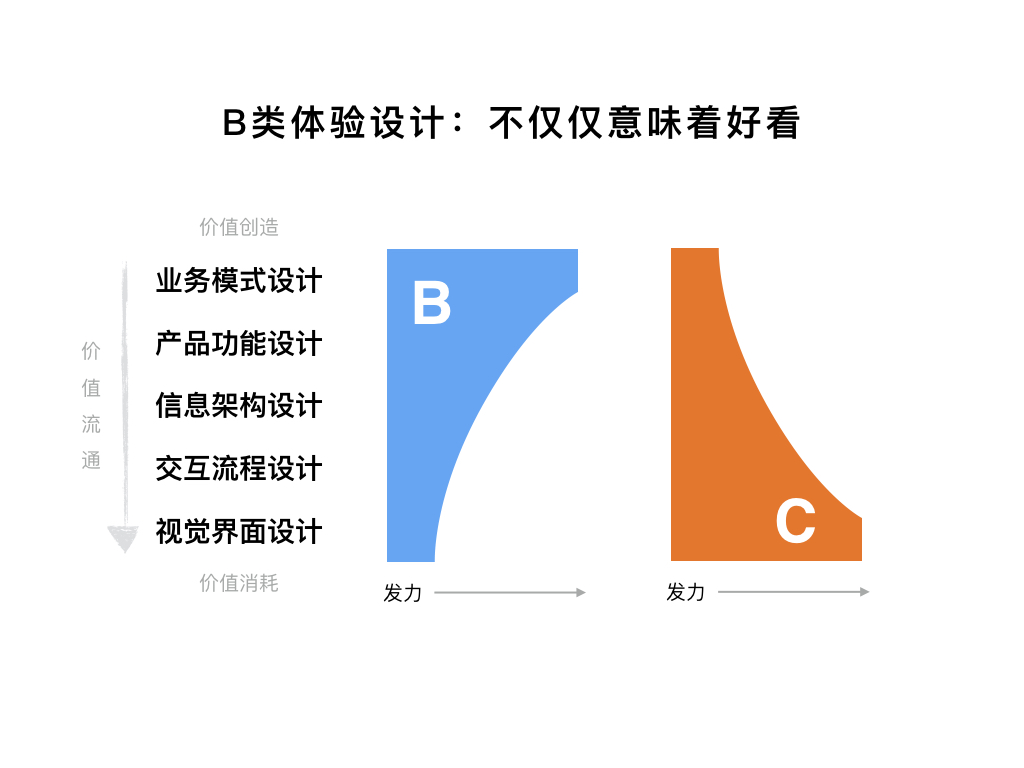 B類體驗設計：不僅僅意味著好看