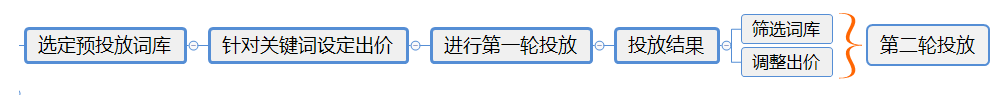 蘋果競價廣告ASM投放技巧