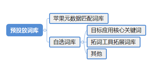 蘋果競價廣告ASM投放技巧