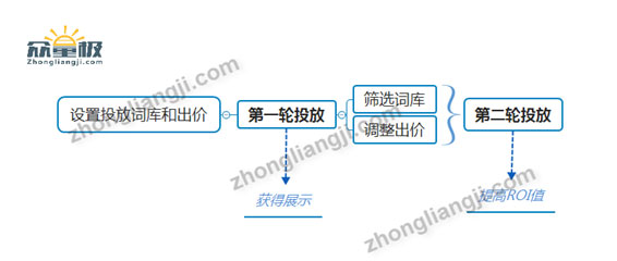 蘋果競價廣告ASM投放技巧