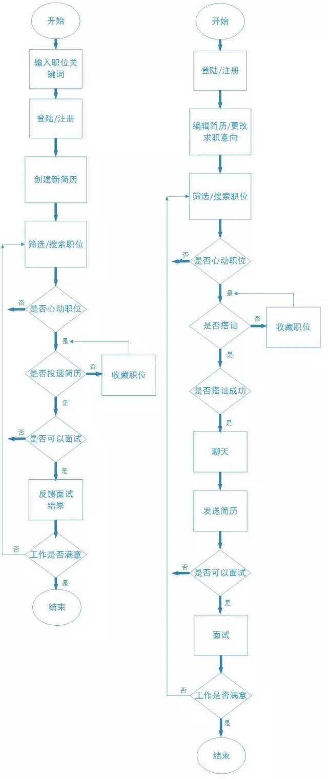 競(jìng)品分析-選擇一款求職app的正確姿勢(shì)