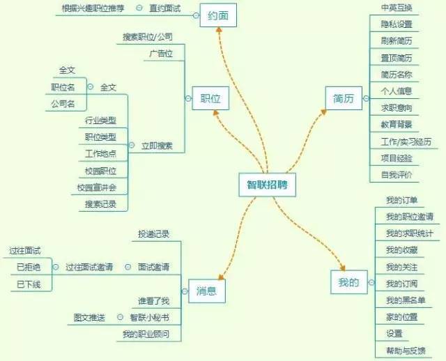 競(jìng)品分析-選擇一款求職app的正確姿勢(shì)