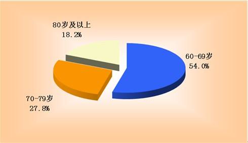 移動醫(yī)療APP開發(fā)新機遇，老齡化市場潛力巨大