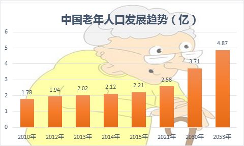 移動醫(yī)療APP開發(fā)新機遇，老齡化市場潛力巨大