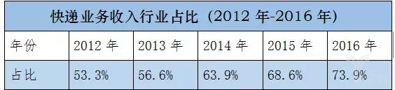 速遞APP開發(fā)顛覆傳統(tǒng)，閃送完成5000萬美元融資