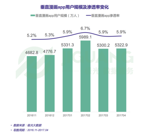 主流垂直漫畫(huà)app上線時(shí)間軸