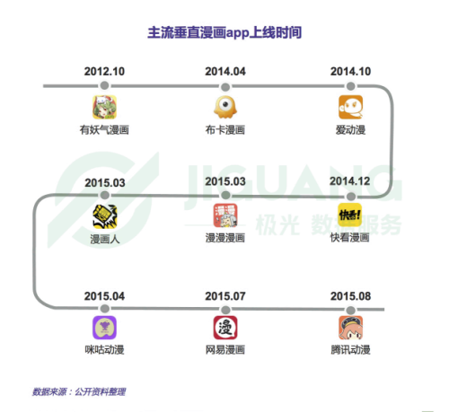 主流垂直漫畫(huà)app融資情況