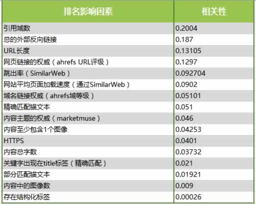 分析了100萬(wàn)個(gè)搜索結(jié)果，驗(yàn)證了16個(gè)SEO優(yōu)化的核心影響因素 SEO推廣 第1張