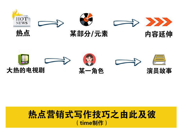 寫(xiě)文章不賺錢(qián)？你應(yīng)該學(xué)會(huì)熱點(diǎn)營(yíng)銷(xiāo)式寫(xiě)作 經(jīng)驗(yàn)心得 第3張