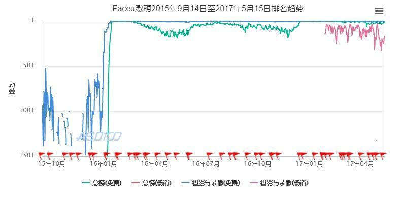 FaceU產(chǎn)品體驗(yàn)報(bào)告