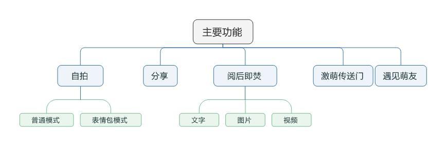 FaceU產(chǎn)品體驗(yàn)報(bào)告