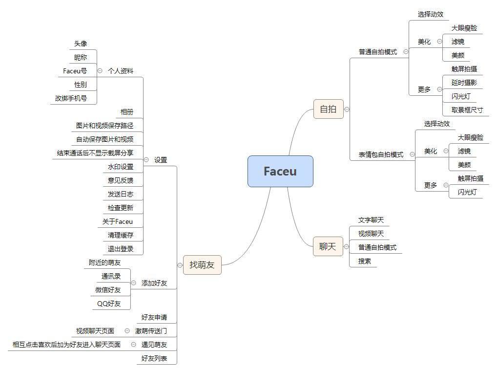 FaceU產(chǎn)品體驗(yàn)報(bào)告