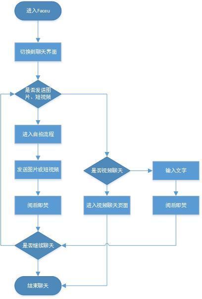 FaceU產(chǎn)品體驗(yàn)報(bào)告