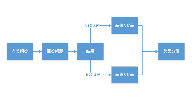 活動運(yùn)營：APP應(yīng)用內(nèi)有禮活動的玩法與套路