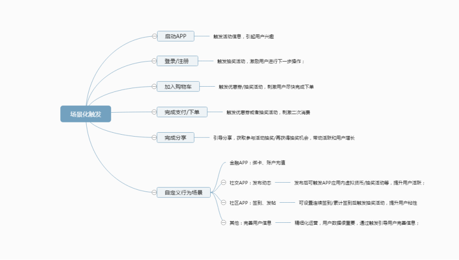 活動運(yùn)營：APP應(yīng)用內(nèi)有禮活動的玩法與套路